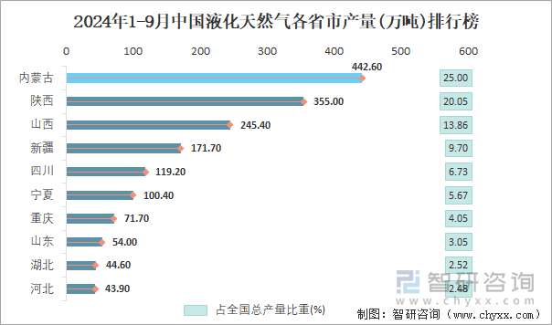 2024年1-9月中國液化天然氣各省市產(chǎn)量排行榜