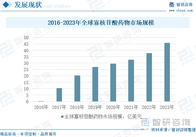 2016-2023年全球寡核苷酸藥物市場(chǎng)規(guī)模