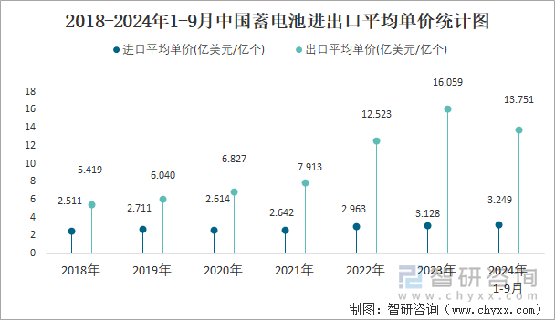 2018-2024年1-9月中国蓄电池进出口平均单价统计图