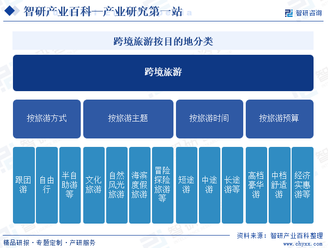 跨境旅游按目的地分类