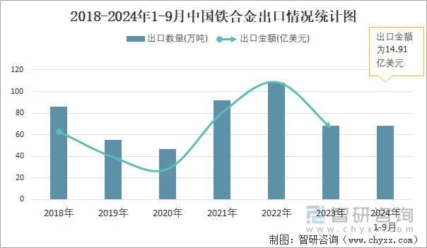 2018-2024年1-9月中国铁合金出口情况统计图