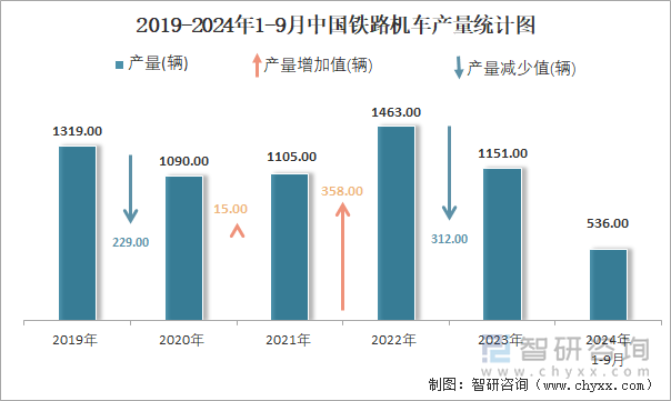 2019-2024年1-9月中國鐵路機車產(chǎn)量統(tǒng)計圖