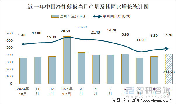 近一年中國冷軋薄板當(dāng)月產(chǎn)量及其同比增長統(tǒng)計圖