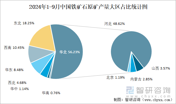 2024年1-9月中國鐵礦石原礦產(chǎn)量大區(qū)占比統(tǒng)計圖