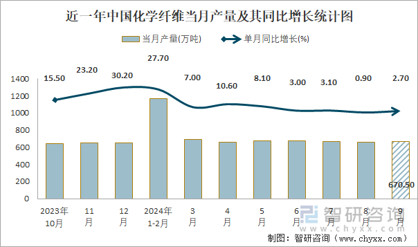 近一年中國化學(xué)纖維當(dāng)月產(chǎn)量及其同比增長統(tǒng)計圖