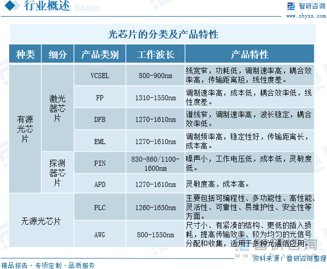 光芯片的分類(lèi)及產(chǎn)品特性