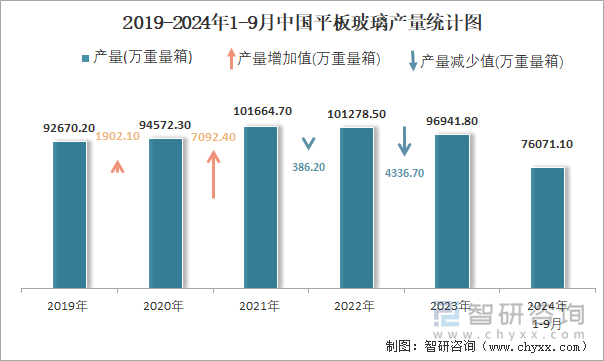 2019-2024年1-9月中國(guó)平板玻璃產(chǎn)量統(tǒng)計(jì)圖