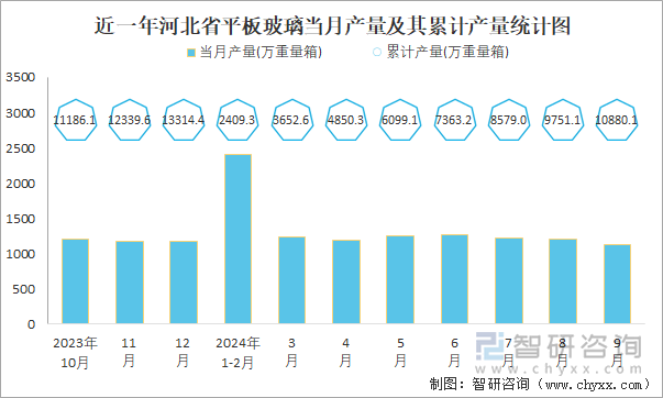 近一年河北省平板玻璃當(dāng)月產(chǎn)量及其累計(jì)產(chǎn)量統(tǒng)計(jì)圖