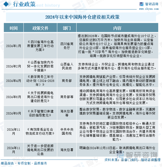 2024年以來海外倉建設(shè)行業(yè)相關(guān)政策