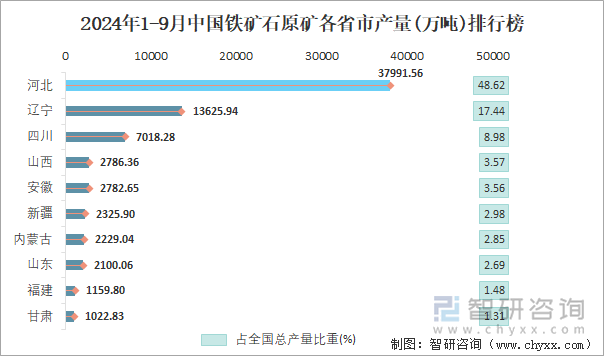 2024年1-9月中國鐵礦石原礦各省市產(chǎn)量排行榜