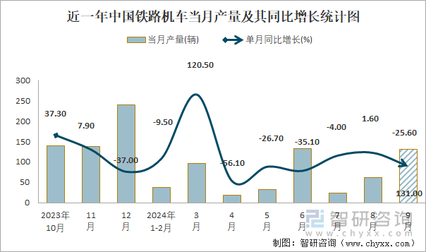 近一年中國鐵路機車當(dāng)月產(chǎn)量及其同比增長統(tǒng)計圖