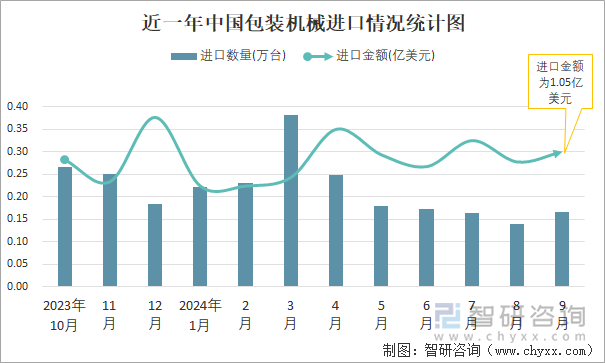 近一年中國包裝機(jī)械進(jìn)口情況統(tǒng)計(jì)圖