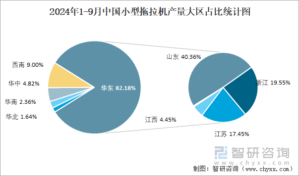 2024年1-9月中國小型拖拉機(jī)產(chǎn)量大區(qū)占比統(tǒng)計(jì)圖