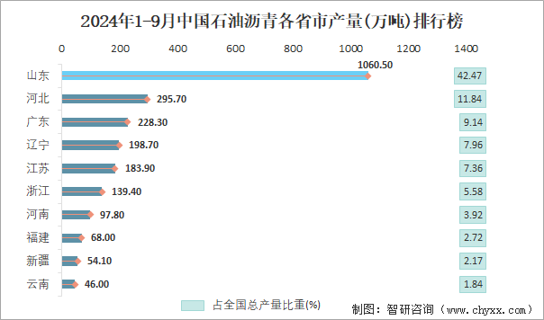 2024年1-9月中國石油瀝青各省市產(chǎn)量排行榜