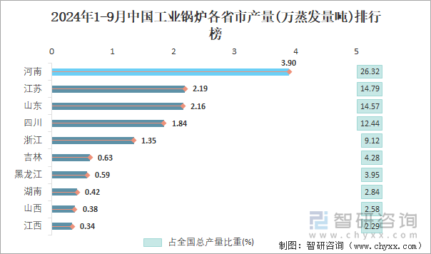 2024年1-9月中國(guó)工業(yè)鍋爐各省市產(chǎn)量排行榜