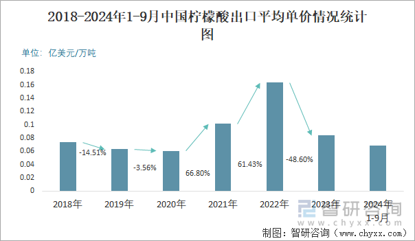 2018-2024年1-9月中國檸檬酸出口平均單價情況統(tǒng)計圖