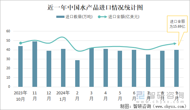 近一年中国水产品进口情况统计图