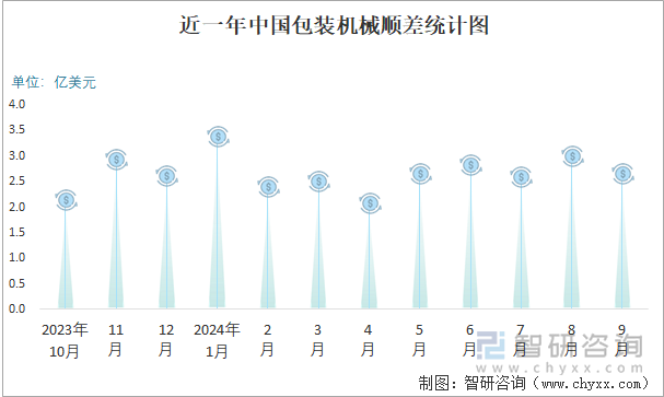 近一年中國包裝機(jī)械順差統(tǒng)計(jì)圖