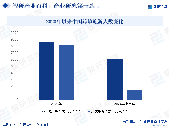 2023年以来中国跨境旅游人数变化