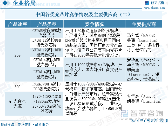 中國(guó)各類(lèi)光芯片競(jìng)爭(zhēng)情況及主要供應(yīng)商（二）