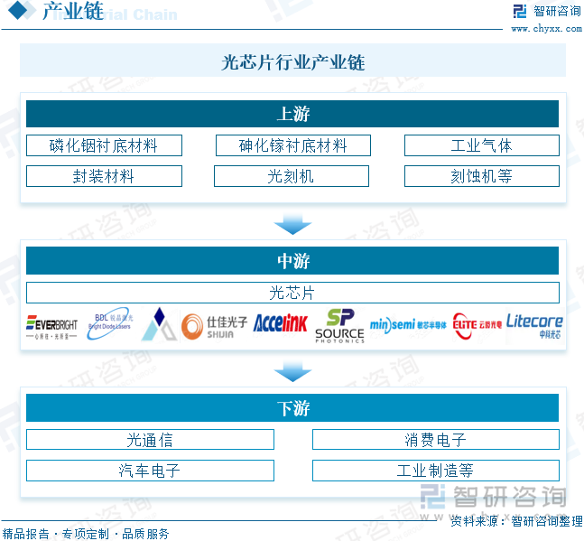 光芯片行業(yè)產(chǎn)業(yè)鏈