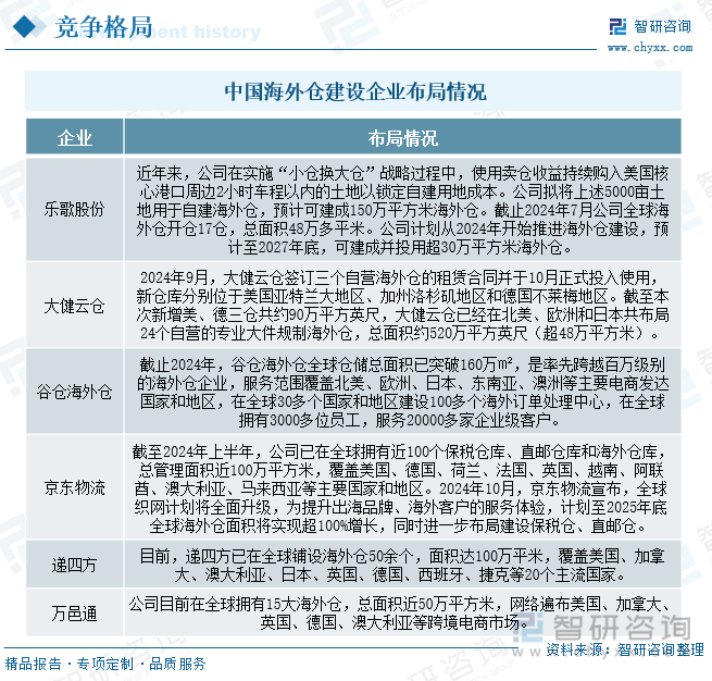 中國海外倉建設(shè)企業(yè)布局情況