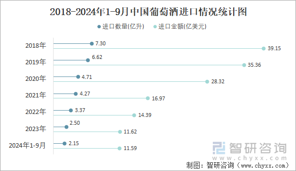 2018-2024年1-9月中国葡萄酒进口情况统计图