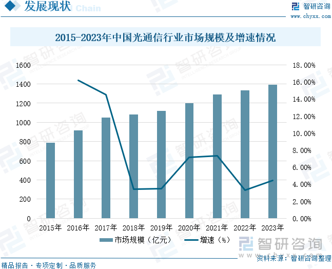 2015-2023年中國(guó)光通信行業(yè)市場(chǎng)規(guī)模及增速情況