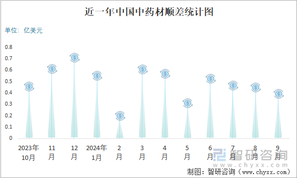 近一年中国中药材顺差统计图