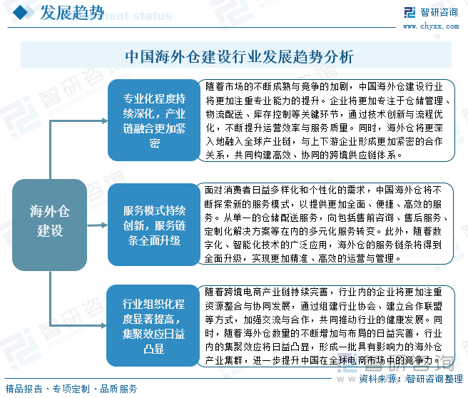 中國海外倉建設(shè)行業(yè)發(fā)展趨勢分析