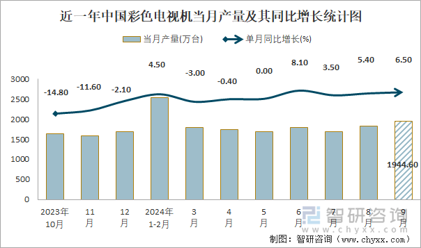 近一年中國(guó)彩色電視機(jī)當(dāng)月產(chǎn)量及其同比增長(zhǎng)統(tǒng)計(jì)圖