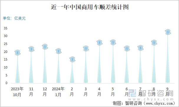 近一年中國(guó)商用車(chē)順差統(tǒng)計(jì)圖