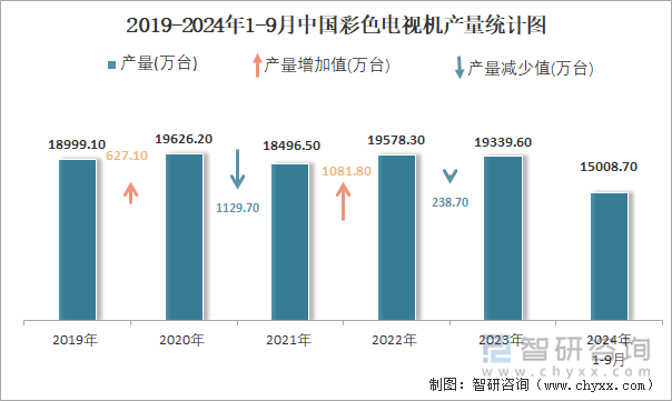 2019-2024年1-9月中國(guó)彩色電視機(jī)產(chǎn)量統(tǒng)計(jì)圖