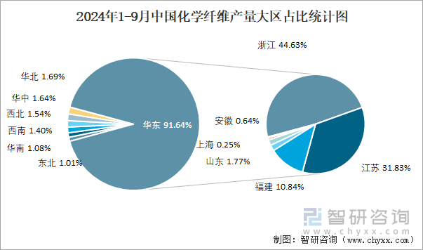 2024年1-9月中國化學(xué)纖維產(chǎn)量大區(qū)占比統(tǒng)計圖