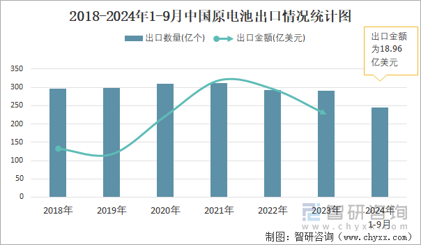 2018-2024年1-9月中國原電池出口情況統(tǒng)計圖