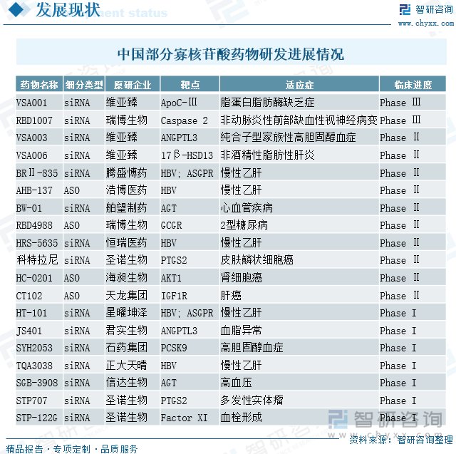 中國(guó)部分寡核苷酸藥物研發(fā)進(jìn)展情況