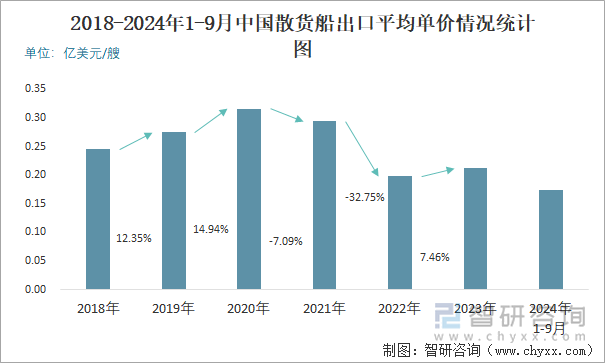 2018-2024年1-9月中國散貨船出口平均單價情況統(tǒng)計圖