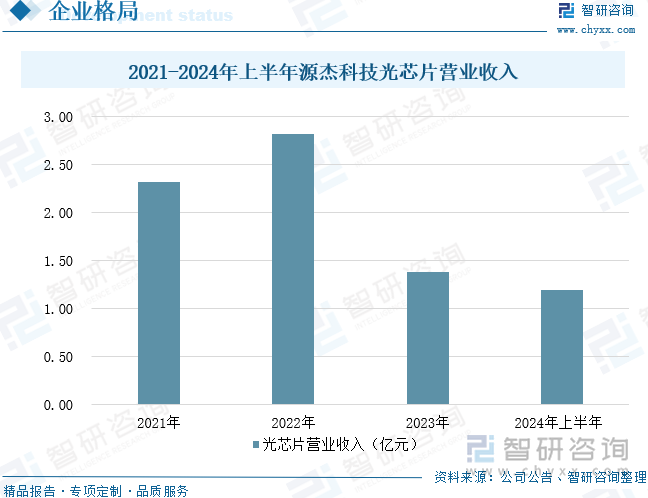 2021-2024年上半年源杰科技光芯片營(yíng)業(yè)收入