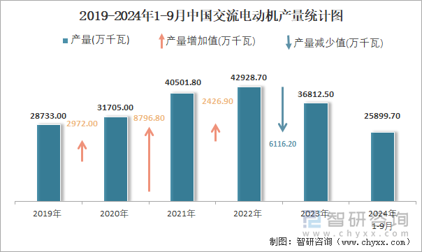 2019-2024年1-9月中國交流電動機(jī)產(chǎn)量統(tǒng)計(jì)圖