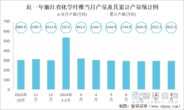 近一年浙江省化學(xué)纖維當(dāng)月產(chǎn)量及其累計產(chǎn)量統(tǒng)計圖