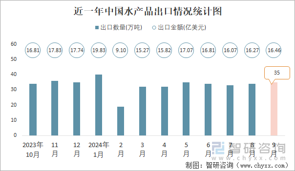 近一年中国水产品出口情况统计图