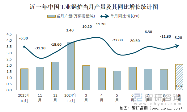 近一年中國(guó)工業(yè)鍋爐當(dāng)月產(chǎn)量及其同比增長(zhǎng)統(tǒng)計(jì)圖