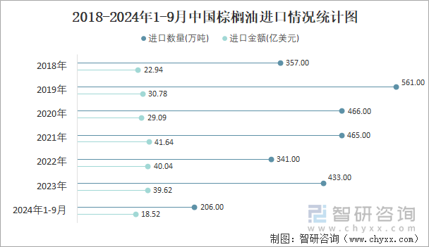 2018-2024年1-9月中國棕櫚油進(jìn)口情況統(tǒng)計圖