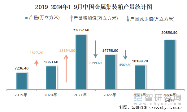 2019-2024年1-9月中國(guó)金屬集裝箱產(chǎn)量統(tǒng)計(jì)圖