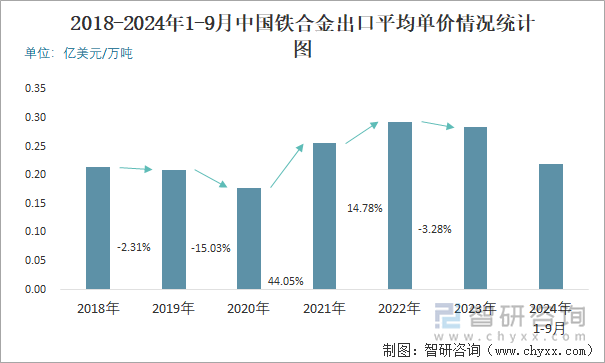 2018-2024年1-9月中国铁合金出口平均单价情况统计图