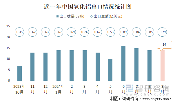 近一年中国氧化铝出口情况统计图