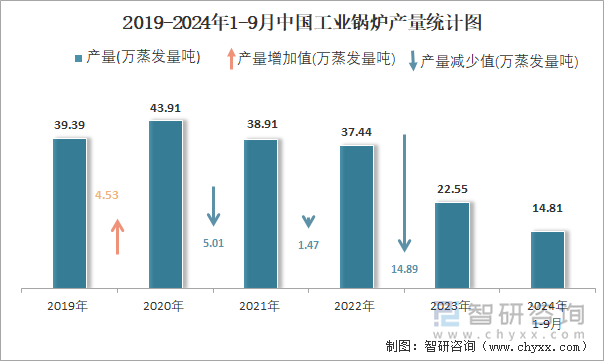 2019-2024年1-9月中國(guó)工業(yè)鍋爐產(chǎn)量統(tǒng)計(jì)圖