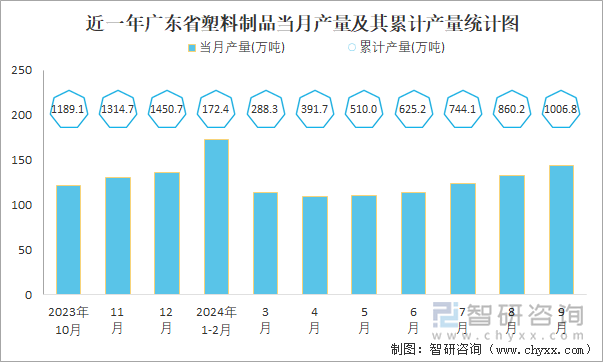 近一年广东省塑料制品当月产量及其累计产量统计图