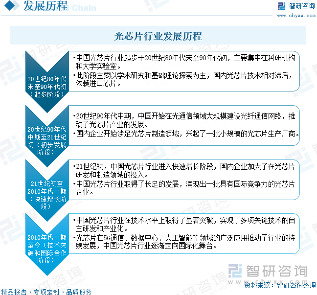 光芯片行業(yè)發(fā)展歷程