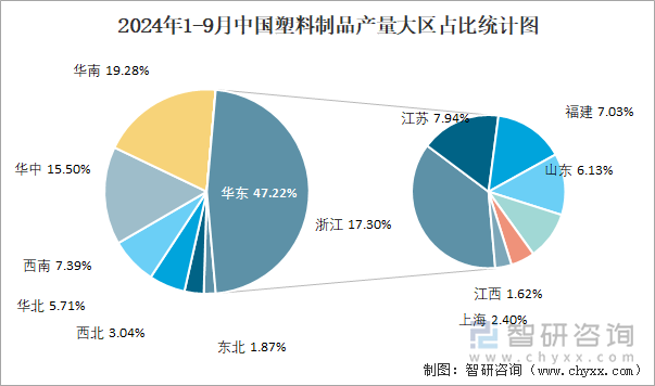 2024年1-9月中国塑料制品产量大区占比统计图